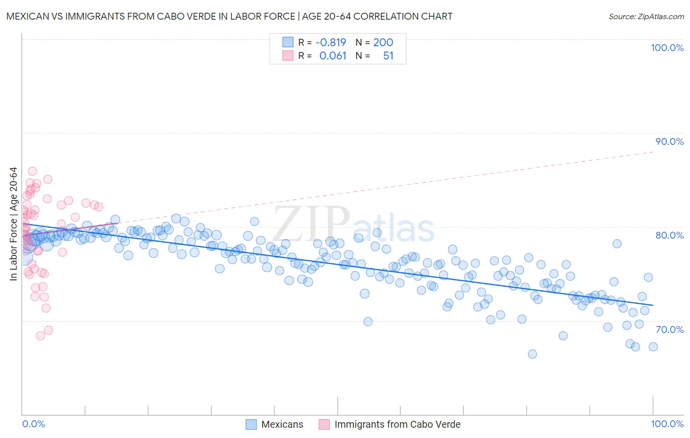 Mexican vs Immigrants from Cabo Verde In Labor Force | Age 20-64