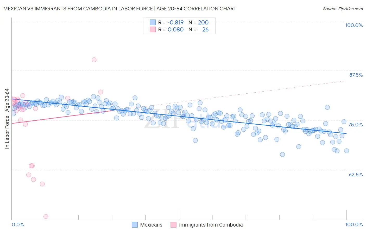 Mexican vs Immigrants from Cambodia In Labor Force | Age 20-64