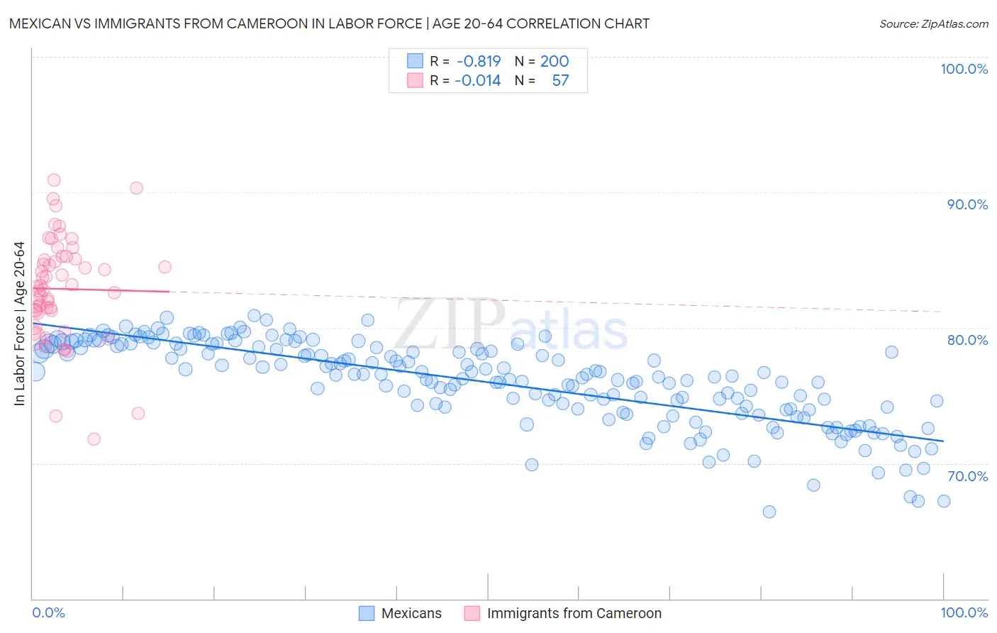 Mexican vs Immigrants from Cameroon In Labor Force | Age 20-64