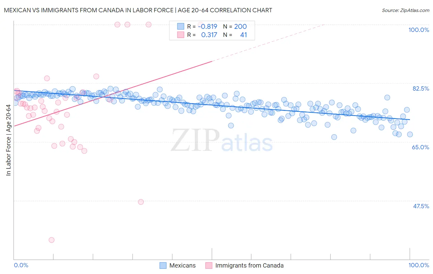 Mexican vs Immigrants from Canada In Labor Force | Age 20-64