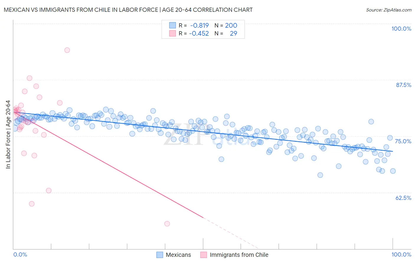 Mexican vs Immigrants from Chile In Labor Force | Age 20-64
