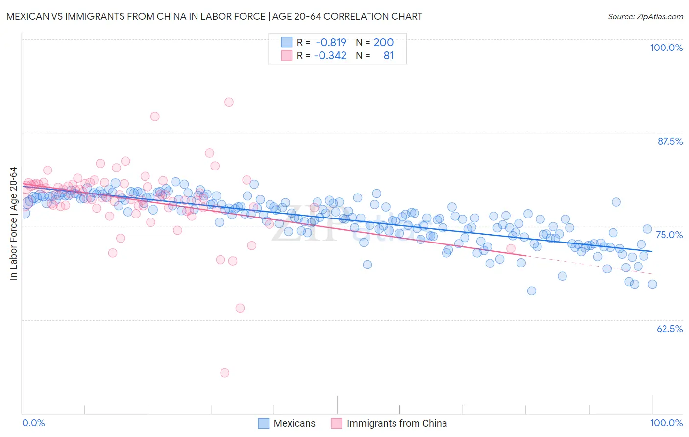 Mexican vs Immigrants from China In Labor Force | Age 20-64