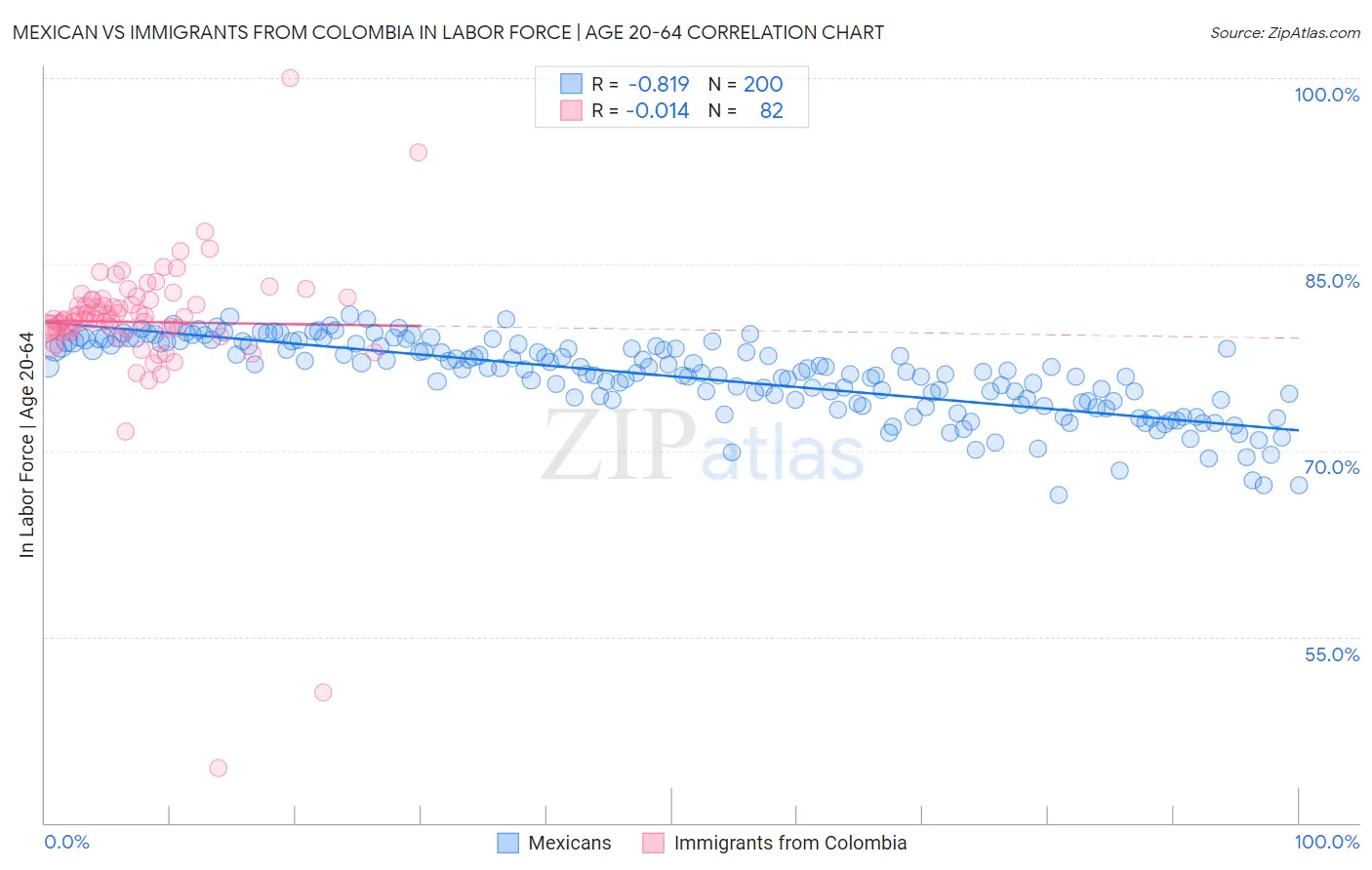 Mexican vs Immigrants from Colombia In Labor Force | Age 20-64