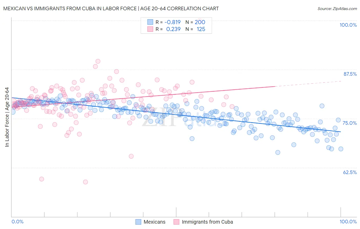 Mexican vs Immigrants from Cuba In Labor Force | Age 20-64