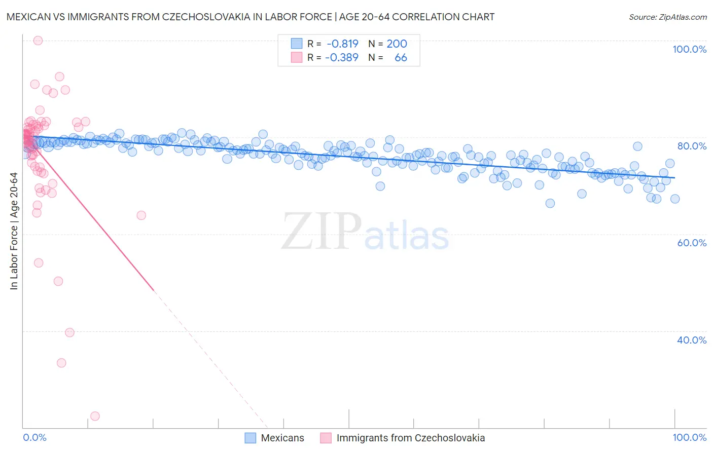 Mexican vs Immigrants from Czechoslovakia In Labor Force | Age 20-64