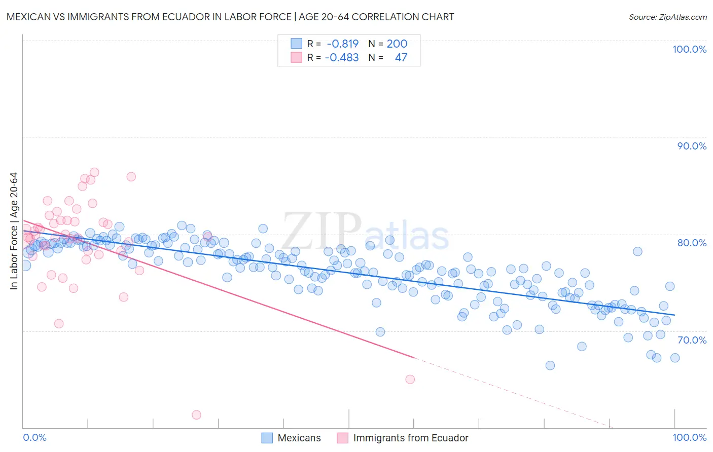 Mexican vs Immigrants from Ecuador In Labor Force | Age 20-64