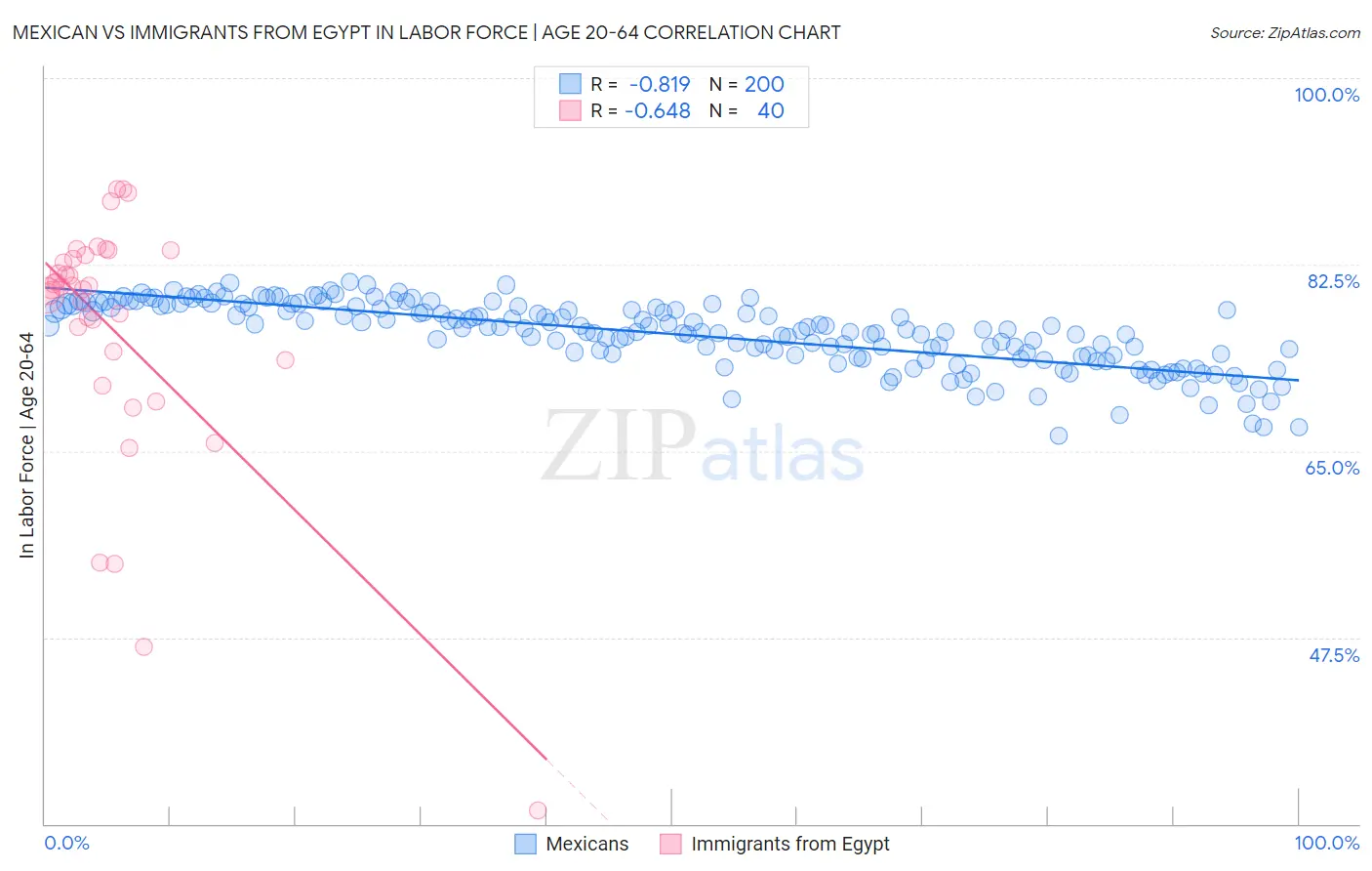 Mexican vs Immigrants from Egypt In Labor Force | Age 20-64