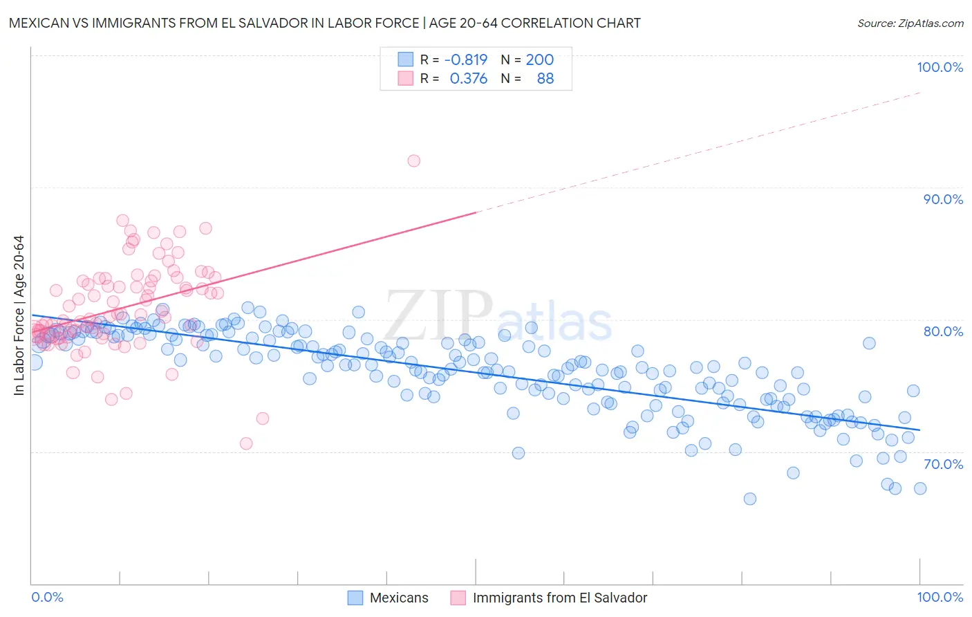 Mexican vs Immigrants from El Salvador In Labor Force | Age 20-64
