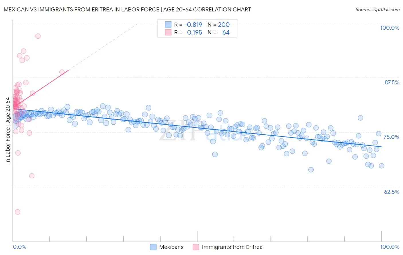 Mexican vs Immigrants from Eritrea In Labor Force | Age 20-64