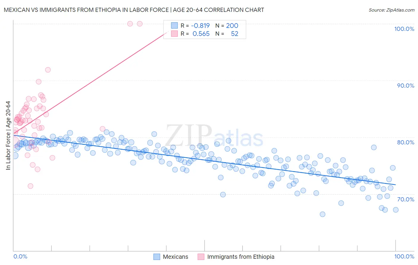Mexican vs Immigrants from Ethiopia In Labor Force | Age 20-64