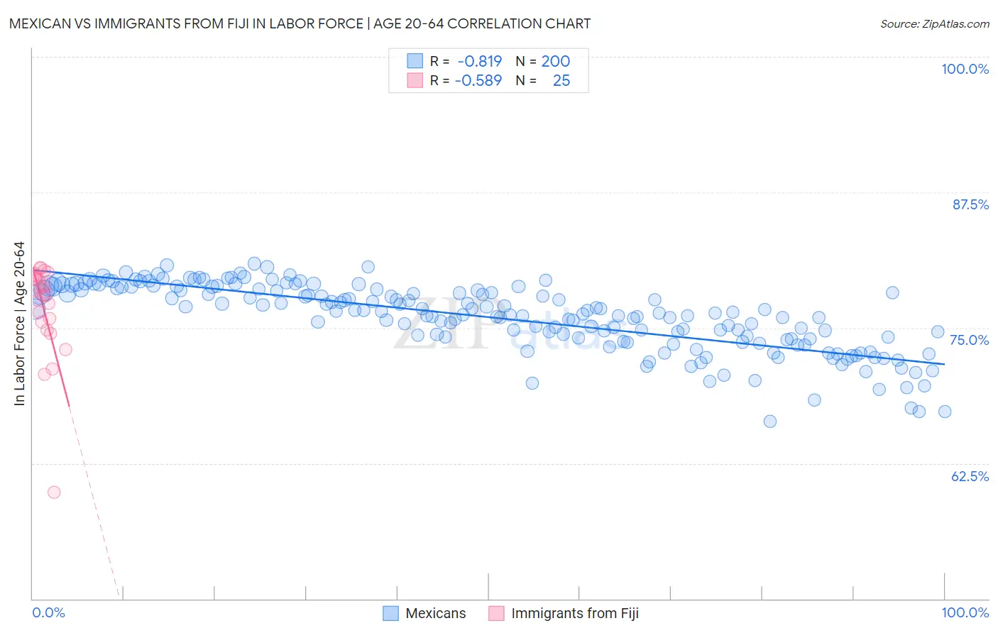 Mexican vs Immigrants from Fiji In Labor Force | Age 20-64