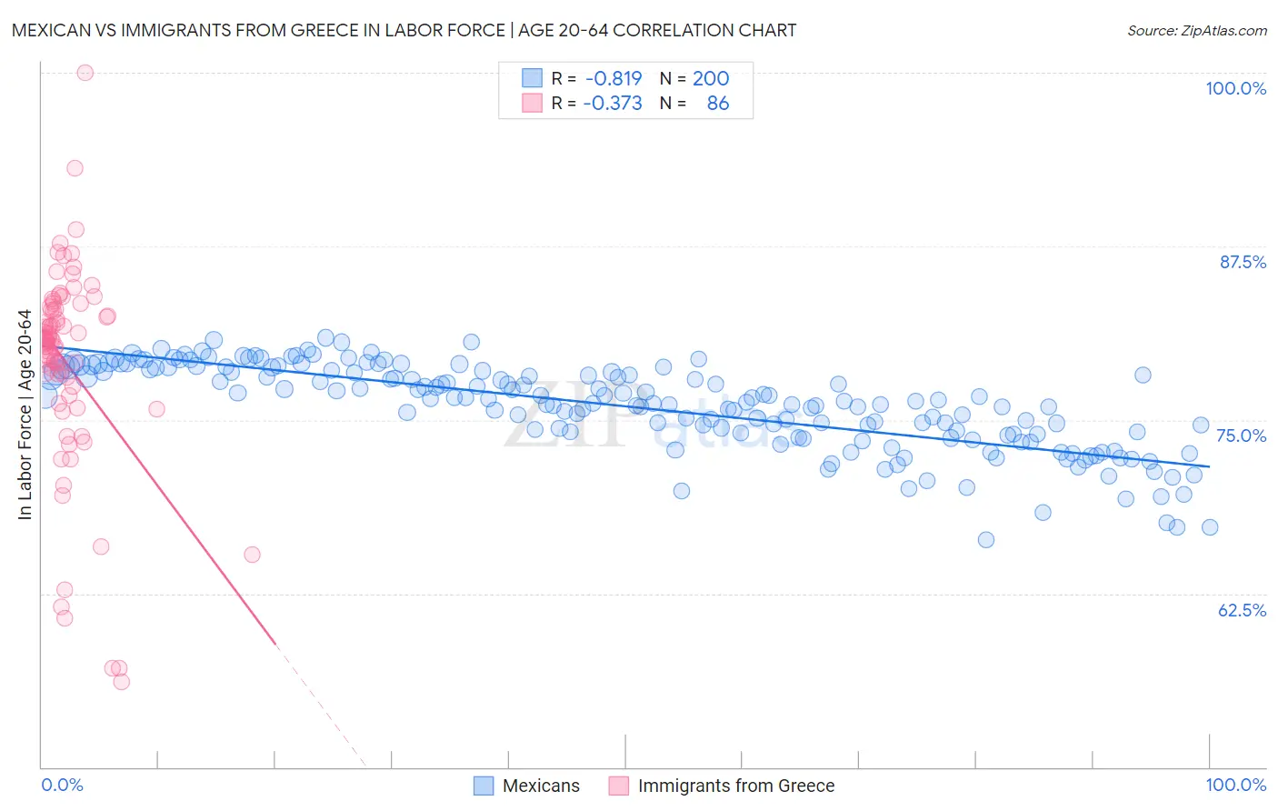 Mexican vs Immigrants from Greece In Labor Force | Age 20-64