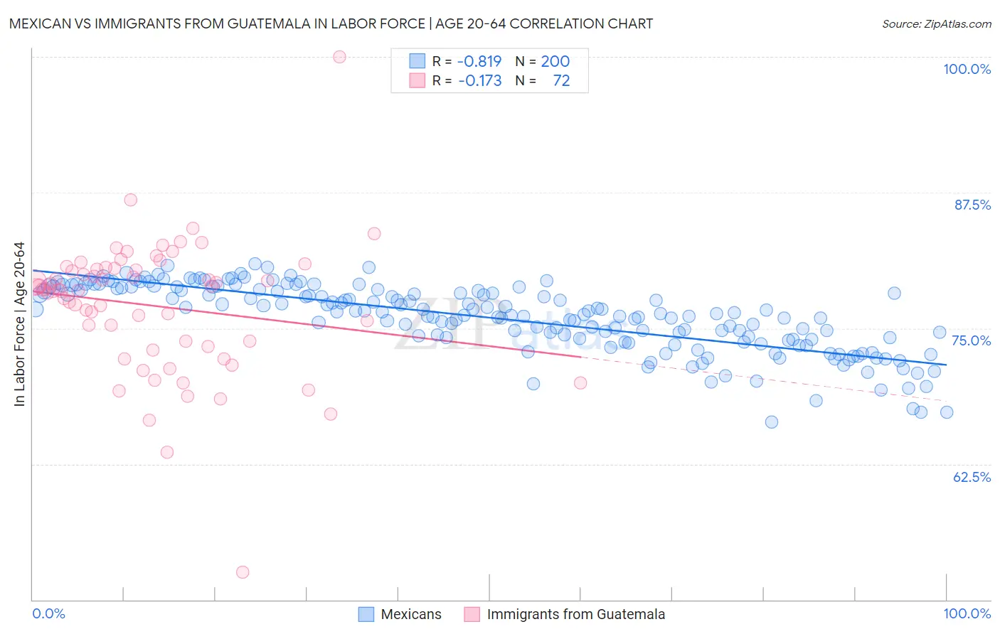 Mexican vs Immigrants from Guatemala In Labor Force | Age 20-64