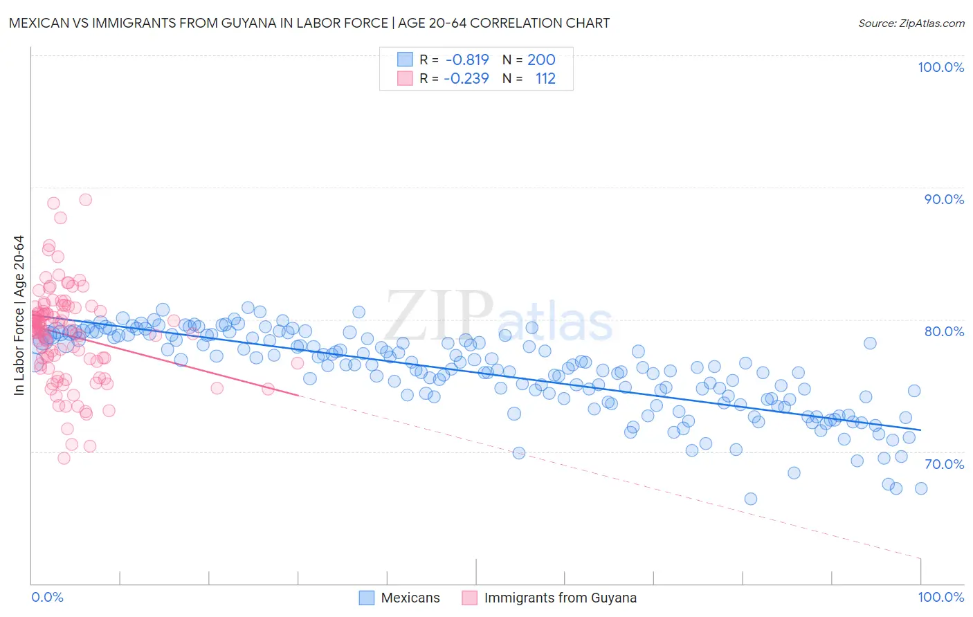 Mexican vs Immigrants from Guyana In Labor Force | Age 20-64