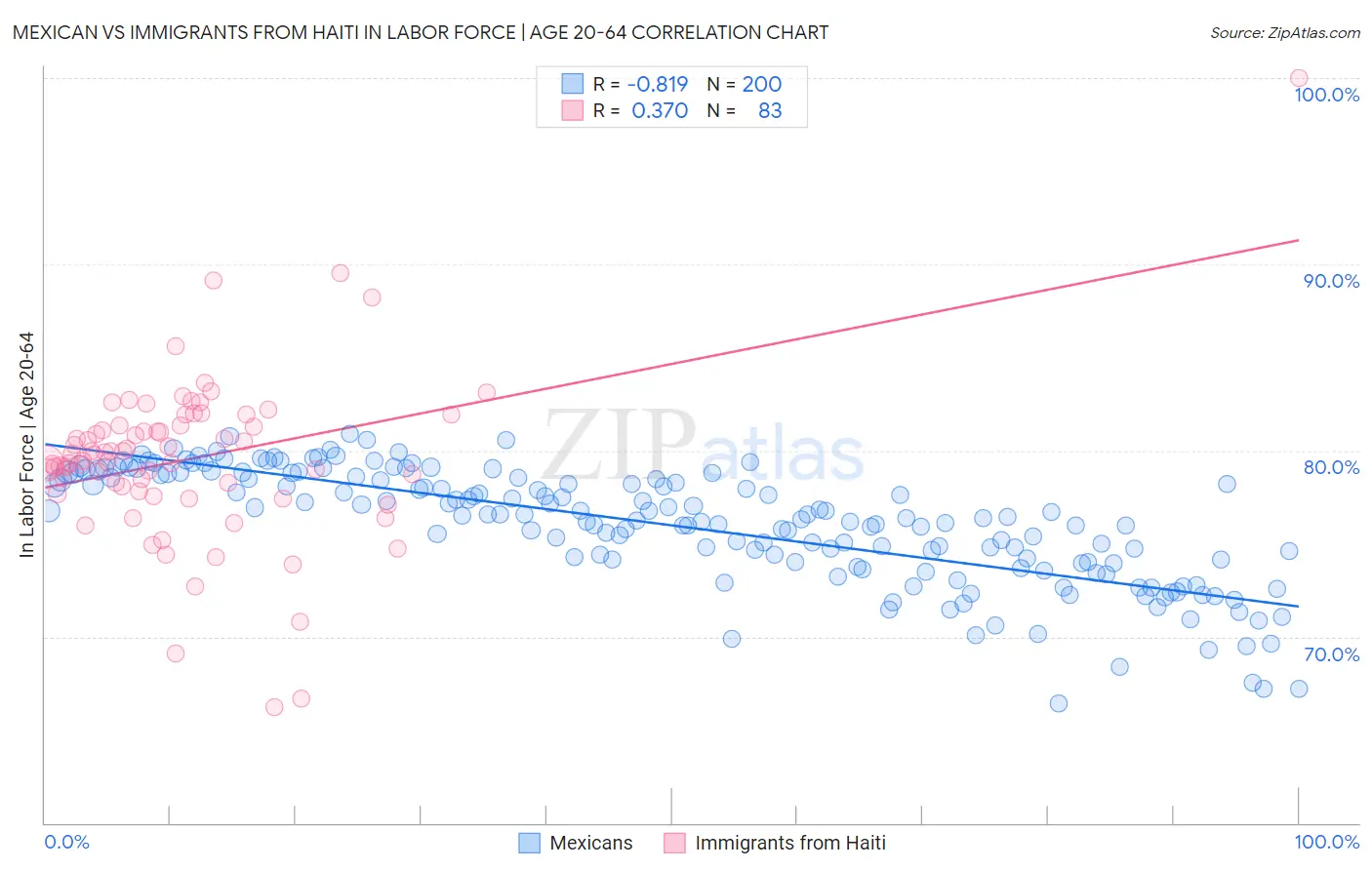 Mexican vs Immigrants from Haiti In Labor Force | Age 20-64