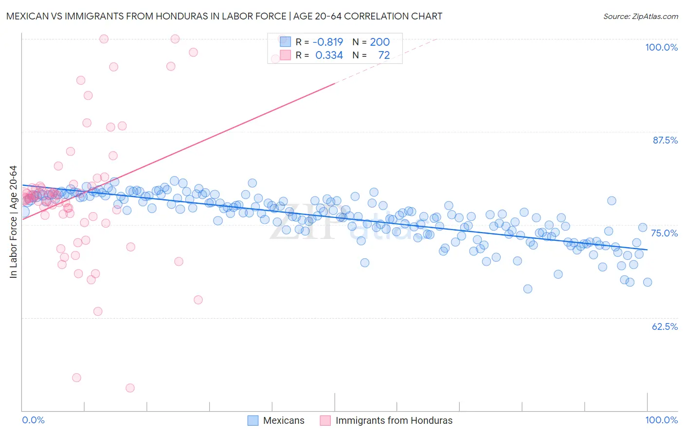 Mexican vs Immigrants from Honduras In Labor Force | Age 20-64
