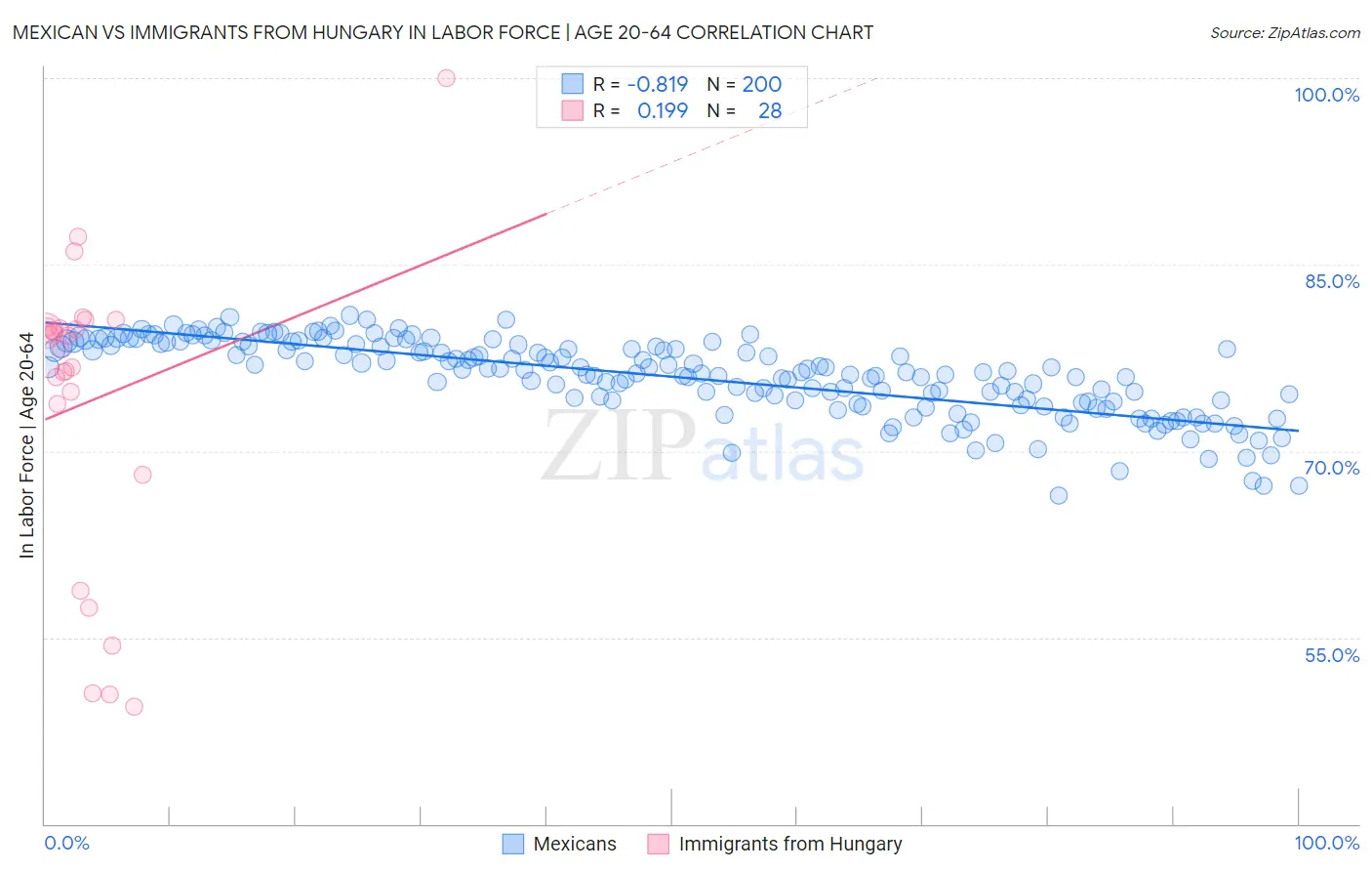 Mexican vs Immigrants from Hungary In Labor Force | Age 20-64