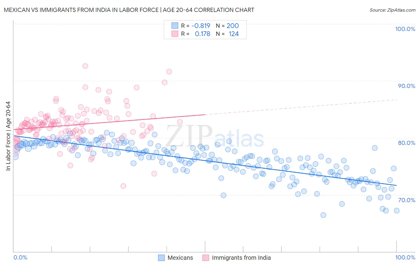 Mexican vs Immigrants from India In Labor Force | Age 20-64