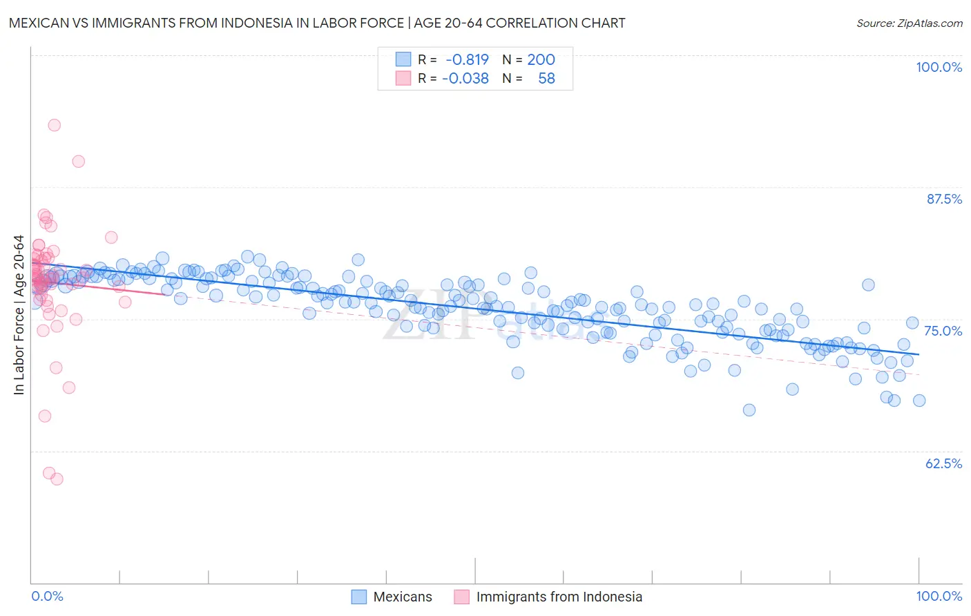Mexican vs Immigrants from Indonesia In Labor Force | Age 20-64