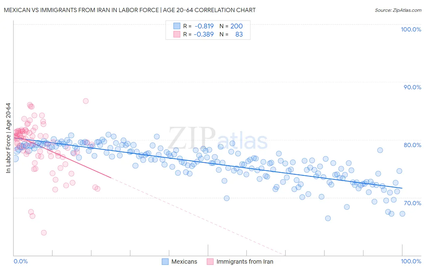 Mexican vs Immigrants from Iran In Labor Force | Age 20-64