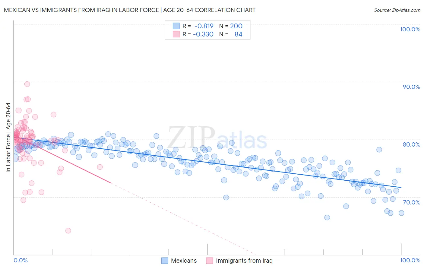 Mexican vs Immigrants from Iraq In Labor Force | Age 20-64