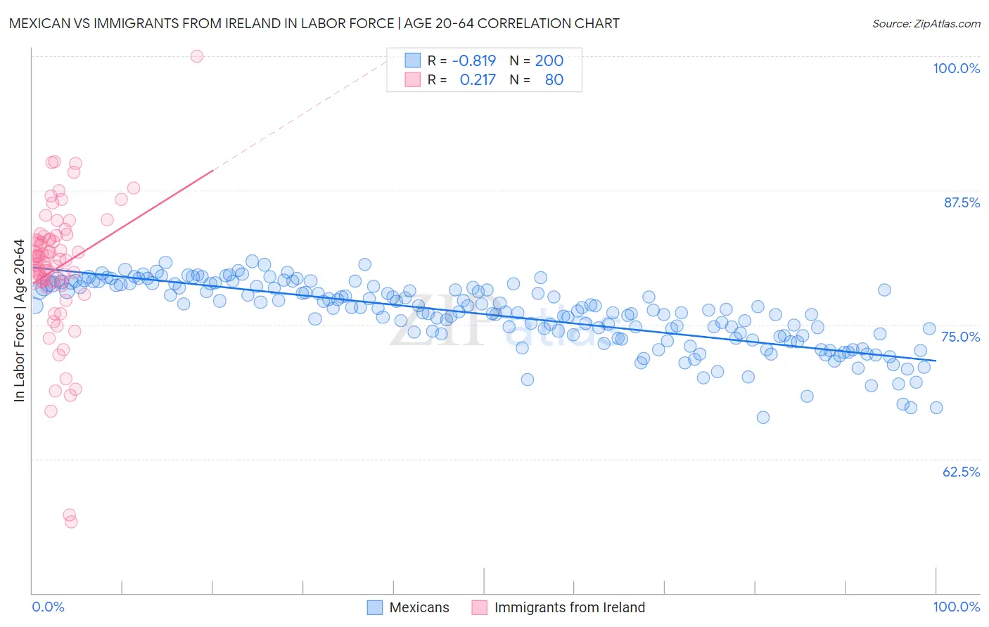 Mexican vs Immigrants from Ireland In Labor Force | Age 20-64
