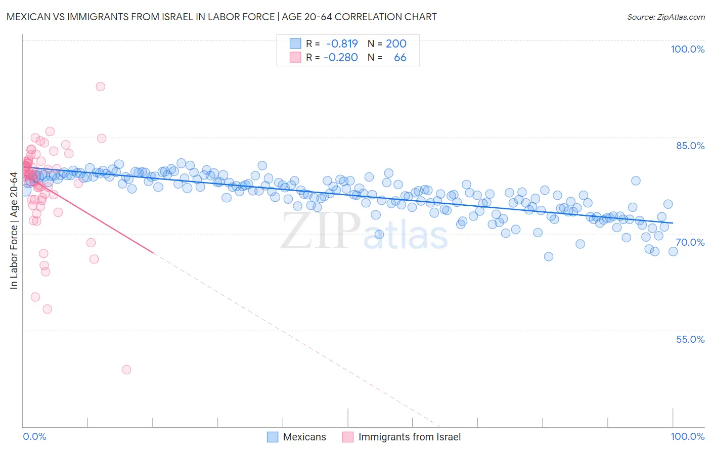 Mexican vs Immigrants from Israel In Labor Force | Age 20-64