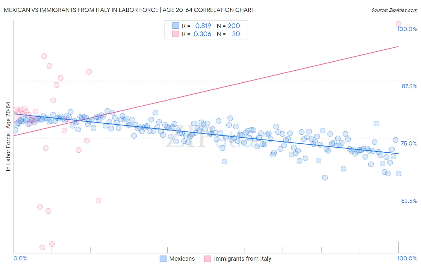 Mexican vs Immigrants from Italy In Labor Force | Age 20-64
