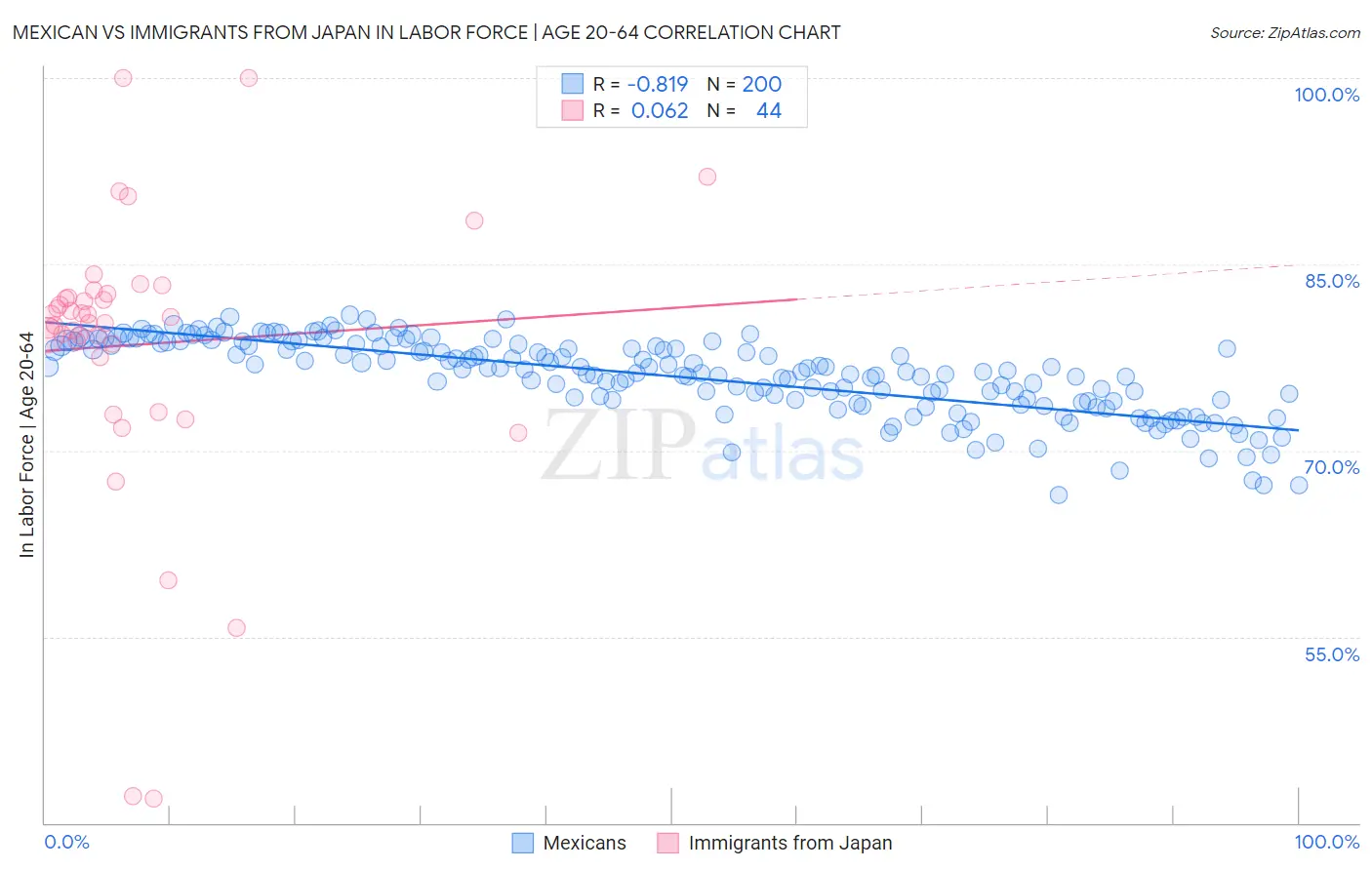 Mexican vs Immigrants from Japan In Labor Force | Age 20-64