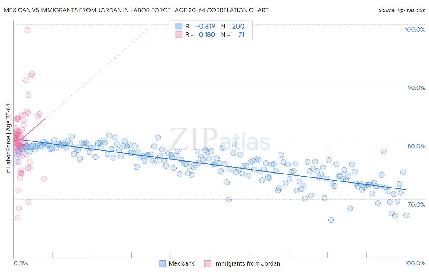 Mexican vs Immigrants from Jordan In Labor Force | Age 20-64