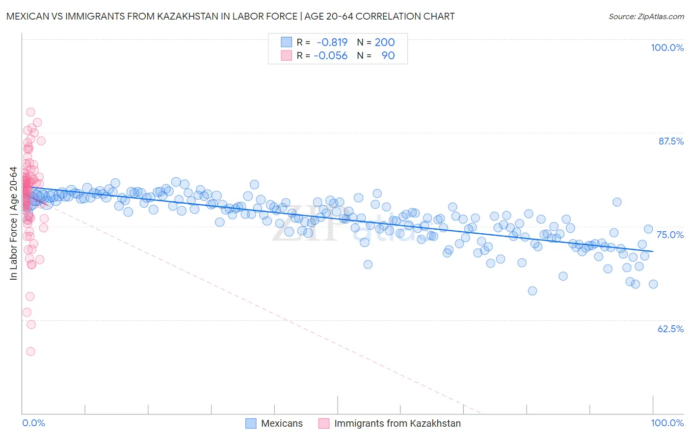 Mexican vs Immigrants from Kazakhstan In Labor Force | Age 20-64