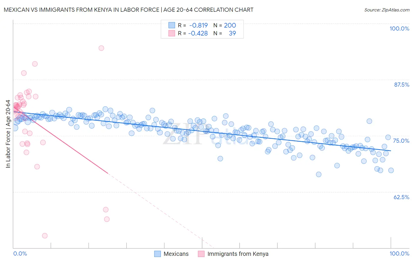 Mexican vs Immigrants from Kenya In Labor Force | Age 20-64