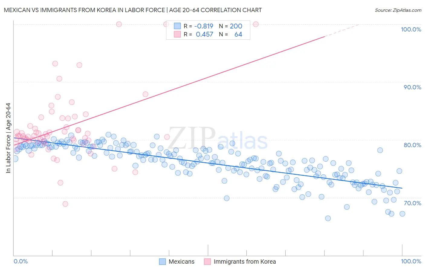 Mexican vs Immigrants from Korea In Labor Force | Age 20-64