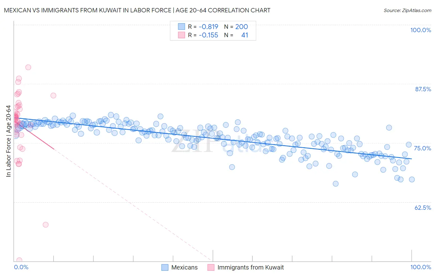 Mexican vs Immigrants from Kuwait In Labor Force | Age 20-64