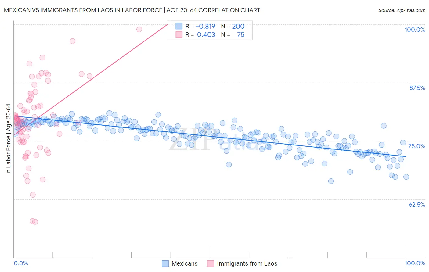 Mexican vs Immigrants from Laos In Labor Force | Age 20-64