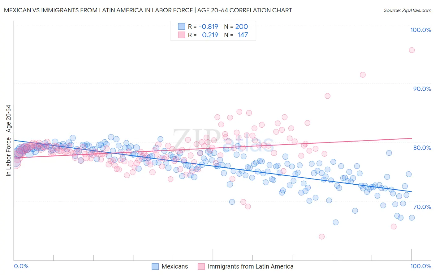 Mexican vs Immigrants from Latin America In Labor Force | Age 20-64