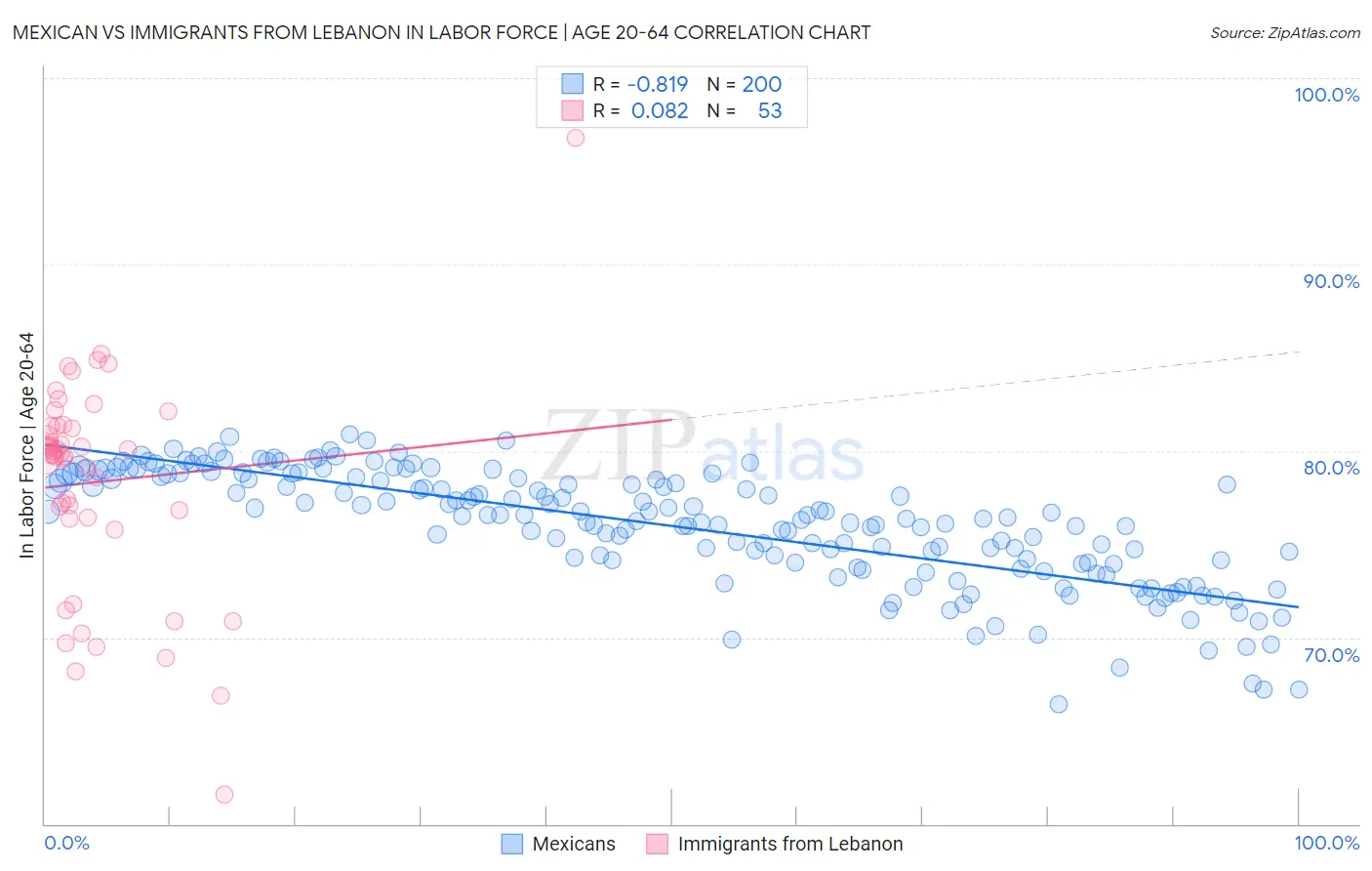 Mexican vs Immigrants from Lebanon In Labor Force | Age 20-64