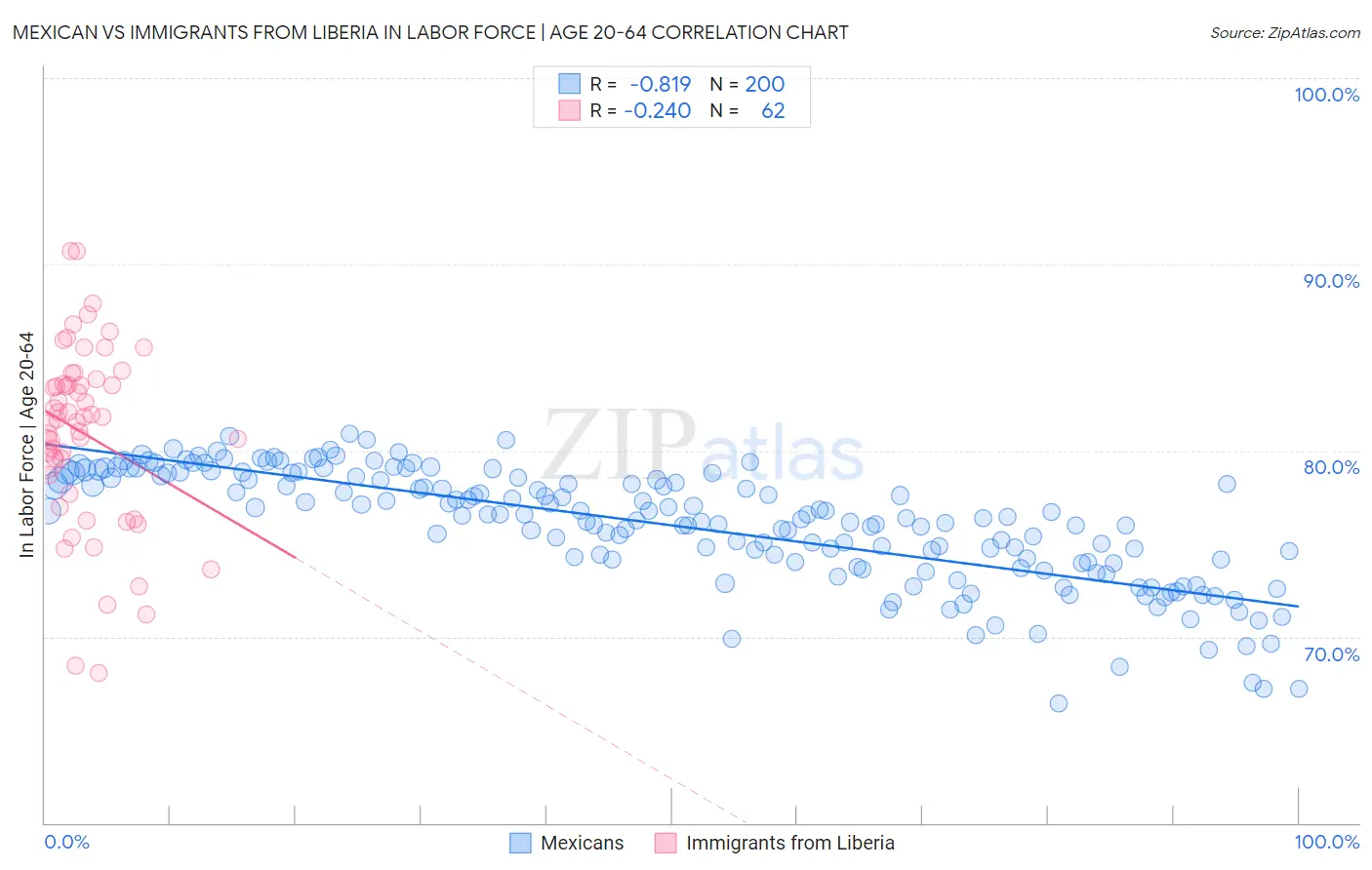 Mexican vs Immigrants from Liberia In Labor Force | Age 20-64