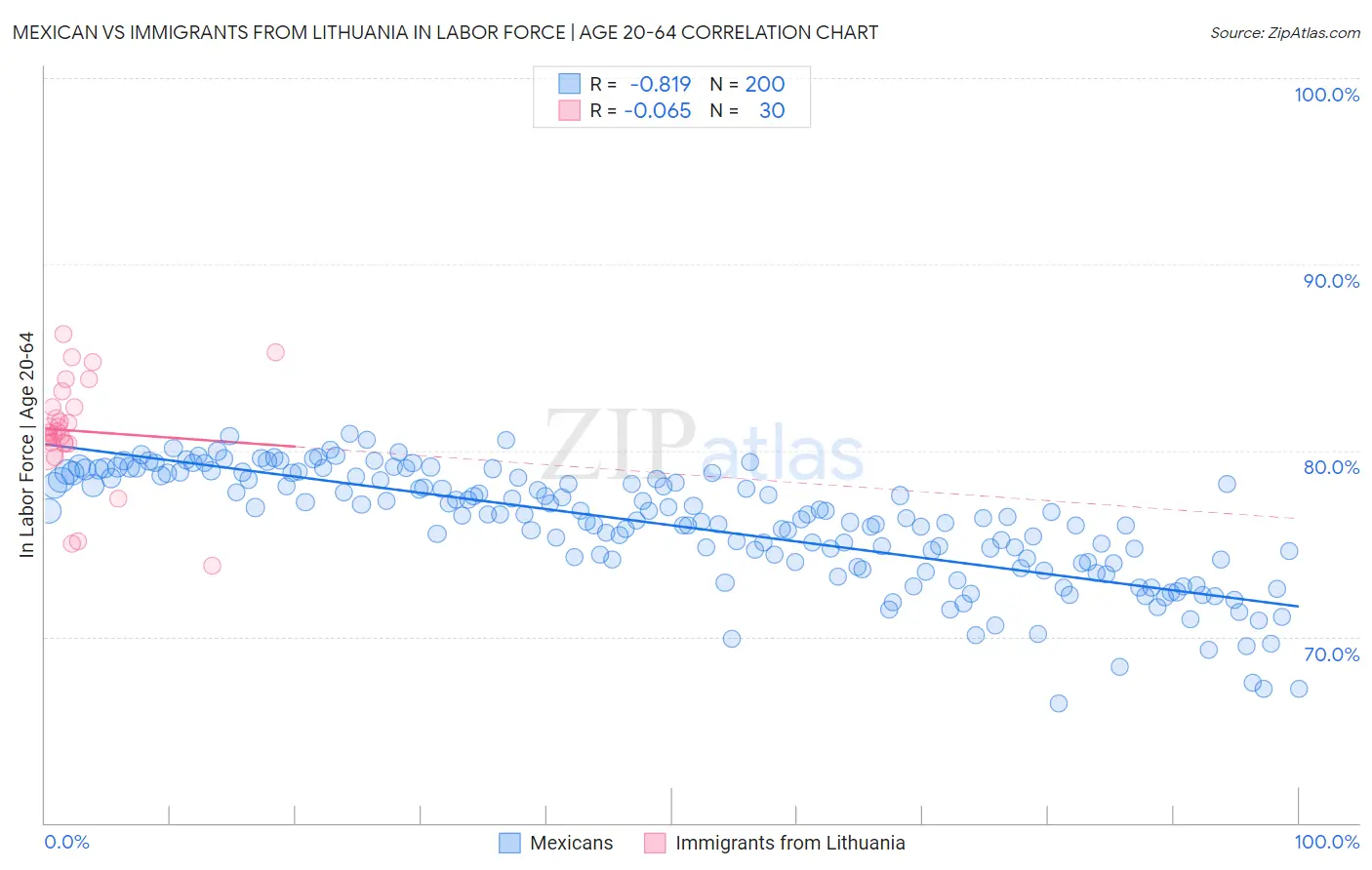 Mexican vs Immigrants from Lithuania In Labor Force | Age 20-64