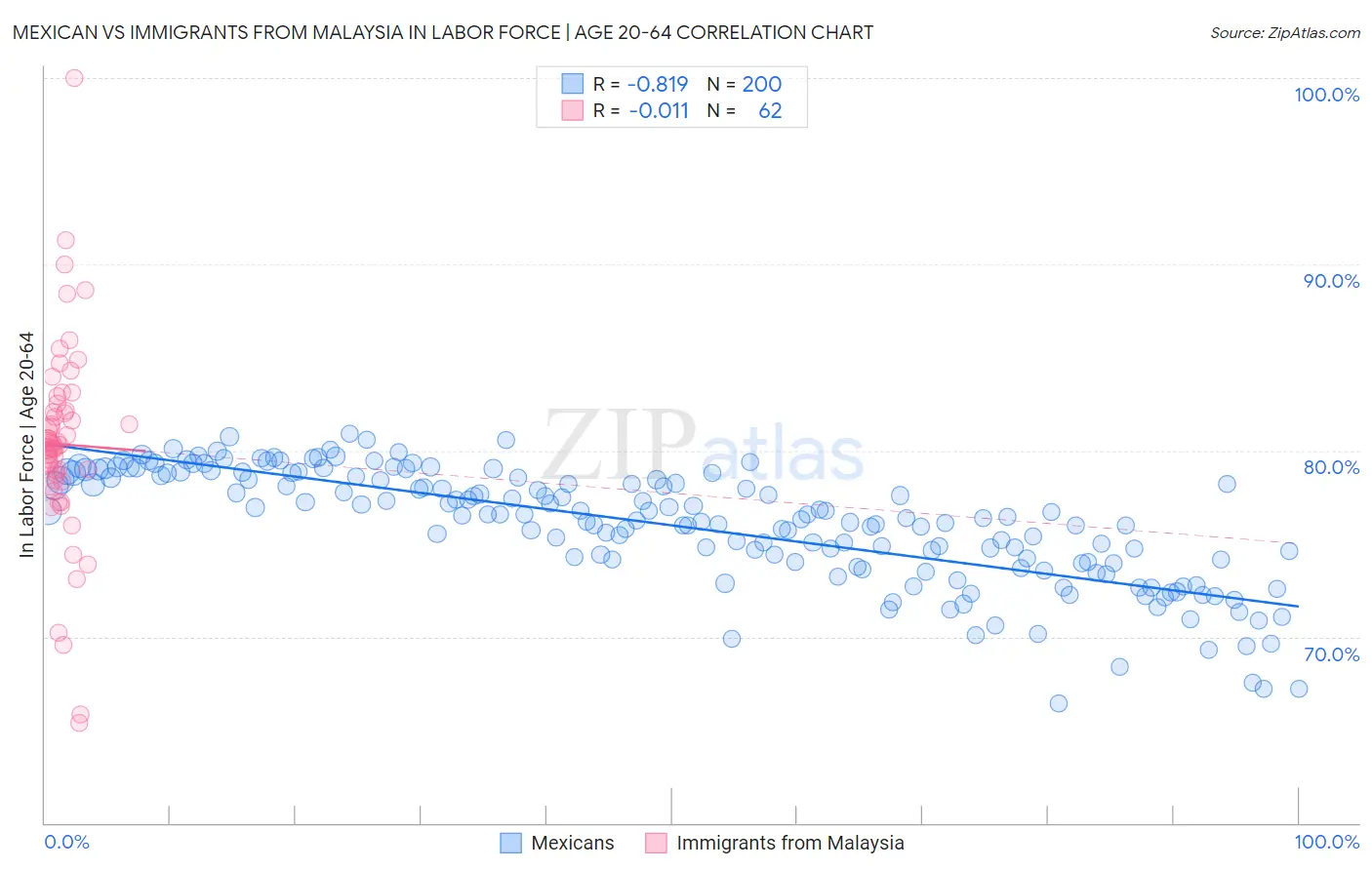 Mexican vs Immigrants from Malaysia In Labor Force | Age 20-64