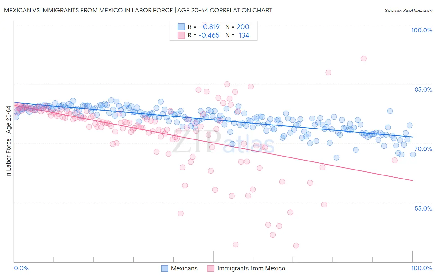 Mexican vs Immigrants from Mexico In Labor Force | Age 20-64