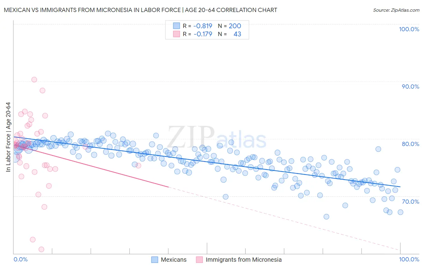 Mexican vs Immigrants from Micronesia In Labor Force | Age 20-64