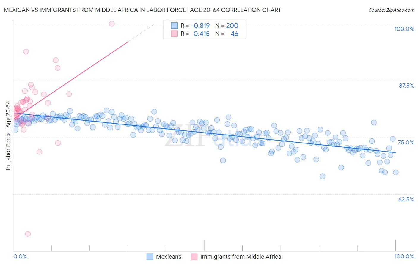 Mexican vs Immigrants from Middle Africa In Labor Force | Age 20-64