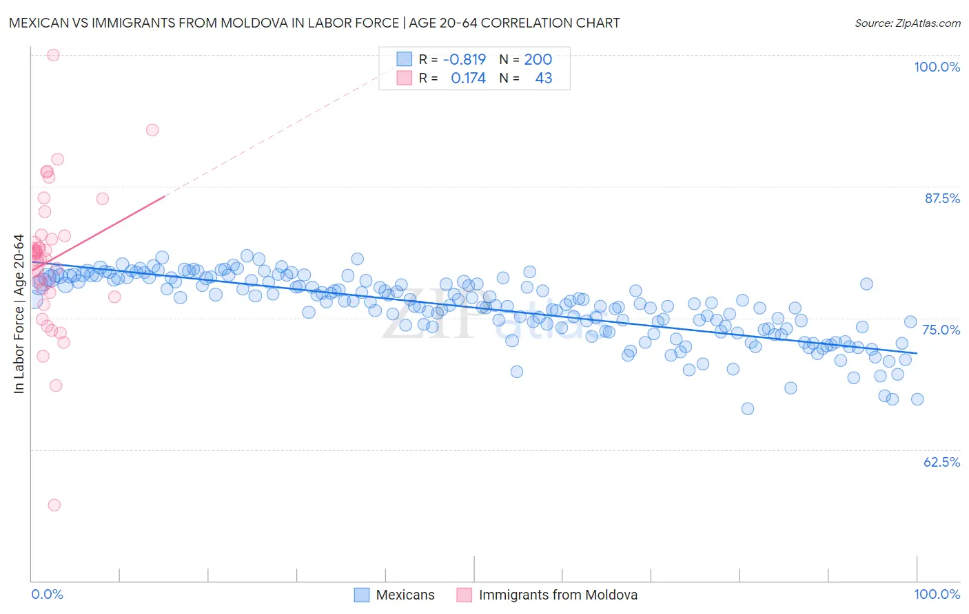 Mexican vs Immigrants from Moldova In Labor Force | Age 20-64