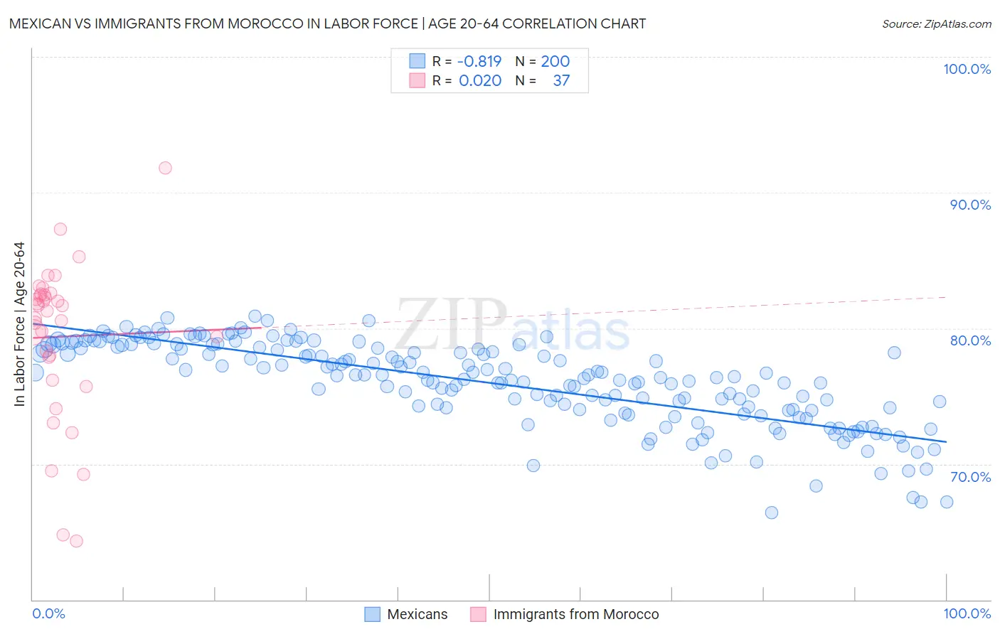 Mexican vs Immigrants from Morocco In Labor Force | Age 20-64
