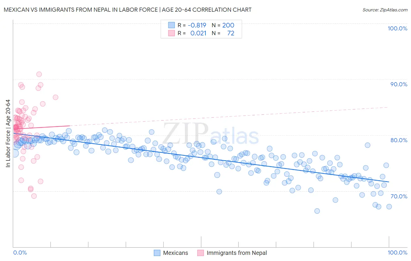 Mexican vs Immigrants from Nepal In Labor Force | Age 20-64