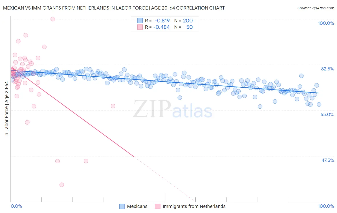 Mexican vs Immigrants from Netherlands In Labor Force | Age 20-64