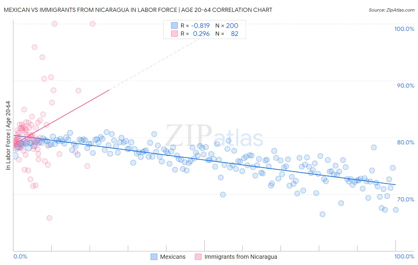 Mexican vs Immigrants from Nicaragua In Labor Force | Age 20-64