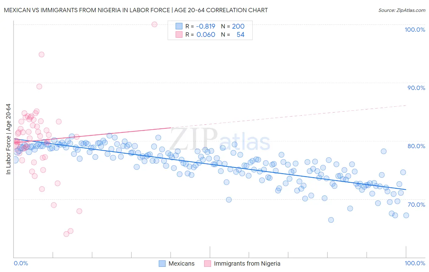 Mexican vs Immigrants from Nigeria In Labor Force | Age 20-64