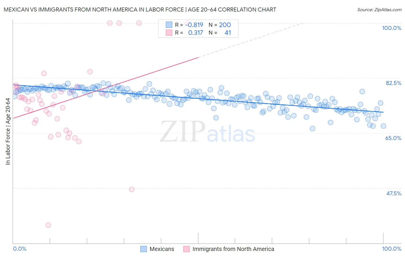 Mexican vs Immigrants from North America In Labor Force | Age 20-64